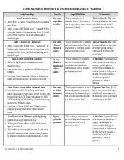Con Law Ii Chart 2 2 Influence Of English Bill Of Rights On