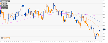 Us Dollar Index Technical Analysis Dxy Bulls Counter Attack