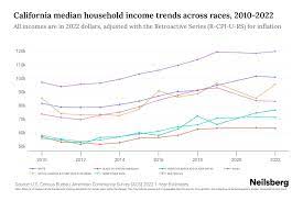 california an household income by