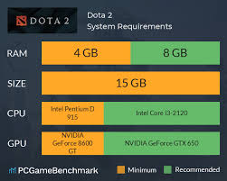 dota 2 system requirements can i run