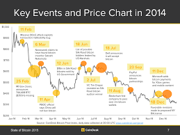 State Of Bitcoin 2015 Ecosystem Grows Despite Price Decline