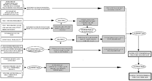 Flow Chart Reporting The Procedure For Hazard And Risk