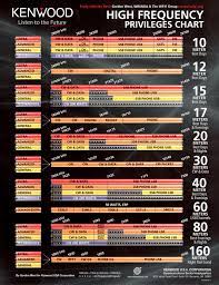 Frequency Chart By Kenwood Wireless Lan Professionals