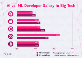 Ai Developer Salary By Country 2023