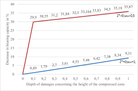 Chart Of Loss Of Power Resistance Of Reinforce Concrete