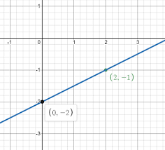 Linear Function Identify The Slope And