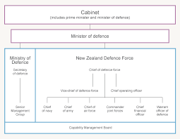 Defence Organisation Chart Armed Forces Te Ara