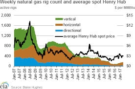 Weekly Natural Gas Rig Count And Average Henry Hub 2017 04