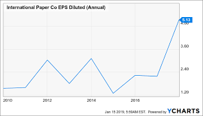 International Paper 4 5 Yield Trading At A 10 Year Low P E