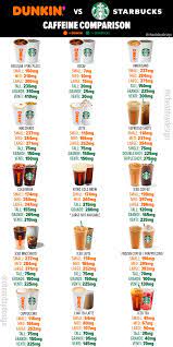 In comparison, the approximate amount of caffeine per cup of hot coffee at dunkin' ranges from 180mg for a small to 270mg for a large. Dunkin Coffee Caffeine Guide Cheat Day Design