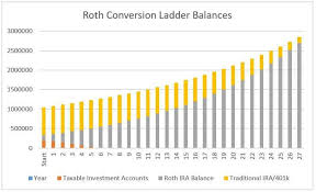 Roth Conversion Ladder Calculator Finance Retirement