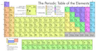 the periodic table 1 36 diagram quizlet