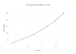 Moving Mass Weight Vs Time Scatter Chart Made By