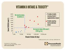 Vitamin D Intake Toxicity Grassrootshealth