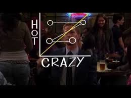 Himym Hot Crazy Scale