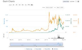 Dash Price Chart 05 7 18 Crypto Currency News