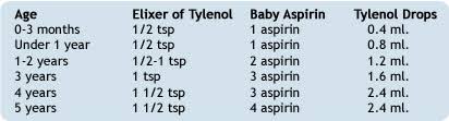 fever and tylenol dosing in children