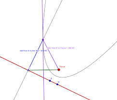 Parabola Focus And Directrix Geogebra
