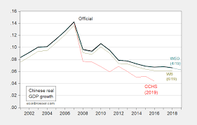 Chinese Gdp Growth Now And Near Future Econbrowser