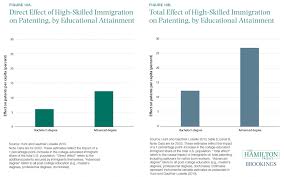 High Skilled Immigration Increases Innovation The