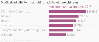 Medicaid Eligibility Threshold For Adults With No Children
