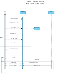 Sequence Diagram For Online Food Delivery System gambar png