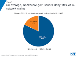 Claims Denials And Appeals In Aca Marketplace Plans The