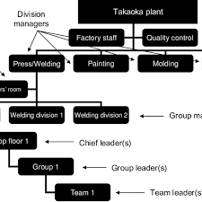 Organization Chart Of Toyota And Other Companies