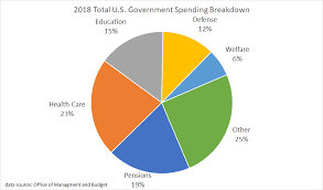 Government Spending In The United States Wikipedia