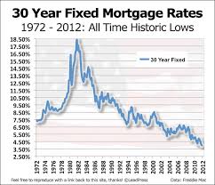 history of 30 year fixed mortgage rates