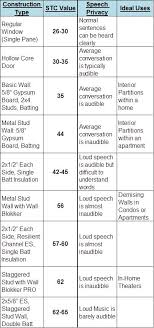 Common Wall Stc Values Commercial Acoustics