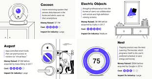 Infographic 12 Influential Smart Home Inventions And Why