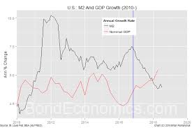 Bond Economics Should We Care About Money Supply Growth
