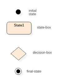 State Machine Diagram Uml Tutorial With Example