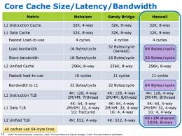 Feeding The Beast 2x Cache Bandwidth In Haswell Intels