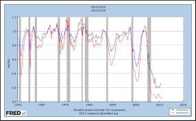 Angry Bear Can The Yield Curve Invert By The Next Recession