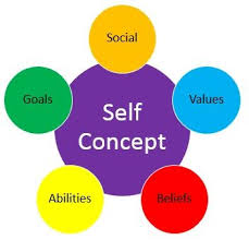 Self Concept Image Self Concept Ap Psychology Ap