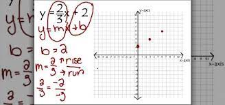 Graph Linear Equations Using Y Mx B