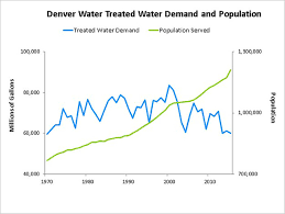 Water Use Denver Water