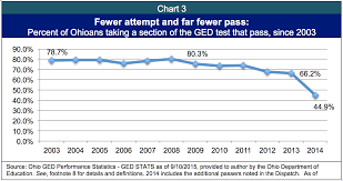 Ged Collapse Prevents Ohioans From Attaining High School