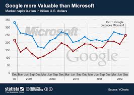 Chart Google More Valuable Than Microsoft Statista