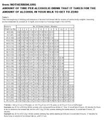 Alcohol And Breastfeeding Chart Thelifeisdream