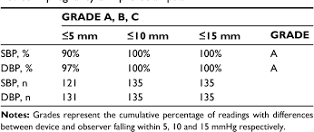 Table 3 From Clinical Accuracy Of The Omron M3 Comfort And
