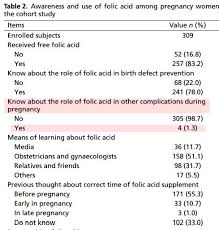 Folic Acid Reduces Both Premature Births And Neural Tube