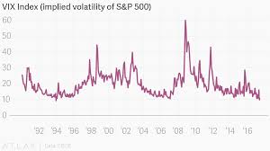 Vix Index Implied Volatility Of S P 500