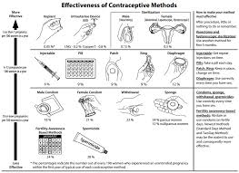 Comparison Of Birth Control Methods Wikipedia