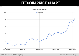 Litecoin Price Forecast Ltc Could Profit From Bitcoin Gold