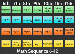 Math Curriculum Sequence Grades 6 12 Schmucker Middle School