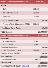 balance sheet accounts quizlet