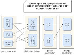 aggregations execution in apache spark